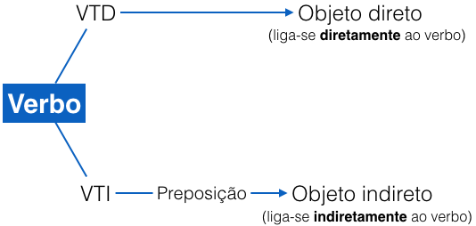 Objeto Direto e Objeto Indireto - Complemento Verbal